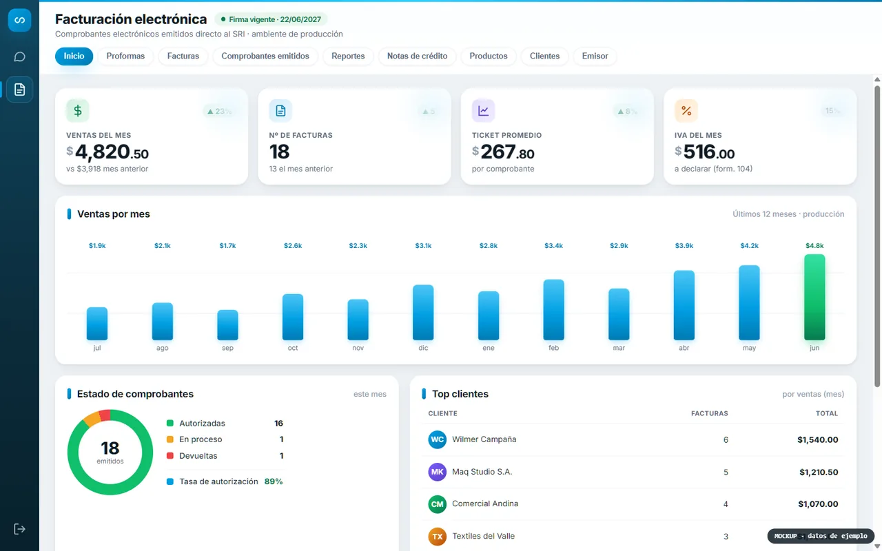 Panel de facturación electrónica de develoop suite con ventas del mes y estado de comprobantes